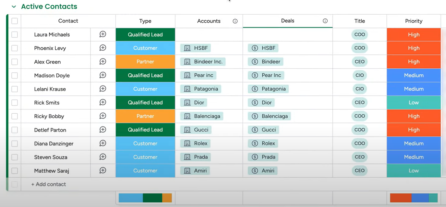 The monday CRM Contacts board showing contact records with associated accounts, deals, and activity information